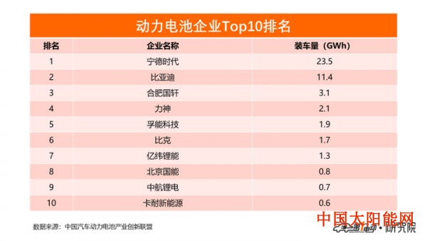 山东太阳能热水器2018年动力电池装车56.9GWh 宁德时代/比亚迪/合肥国轩排前三