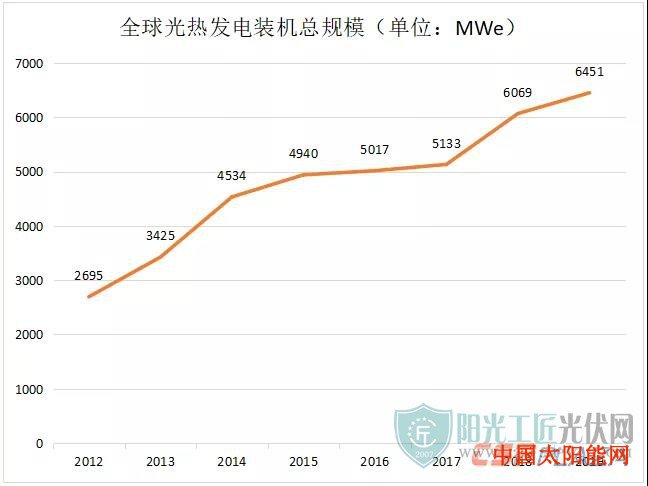太阳能路灯2019年全球光热发电建成装机增至6451MW 中国贡献52.41%新增容量