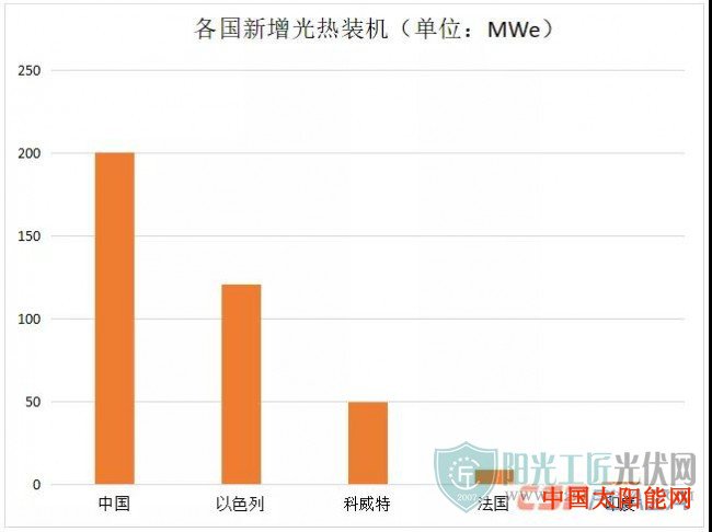 太阳能路灯2019年全球光热发电建成装机增至6451MW 中国贡献52.41%新增容量