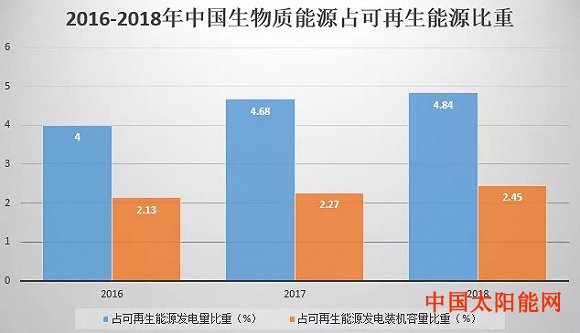 太阳能热水生物质能发电增长乏力 多方难题待解