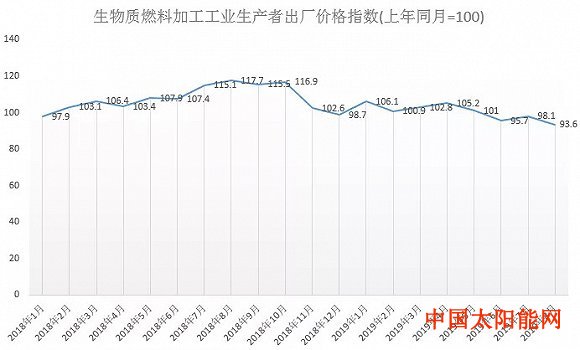 太阳能热水生物质能发电增长乏力 多方难题待解