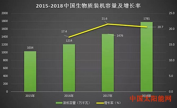 太阳能热水生物质能发电增长乏力 多方难题待解