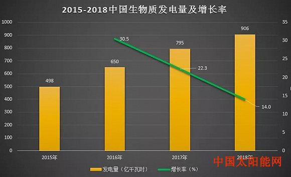 太阳能热水生物质能发电增长乏力 多方难题待解