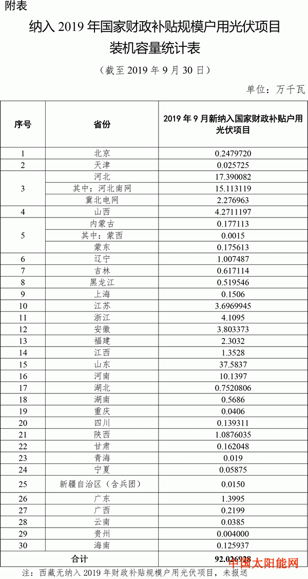 太阳能家庭应用脑洞大开国家能源局发布2019年10月户用光伏项目信息