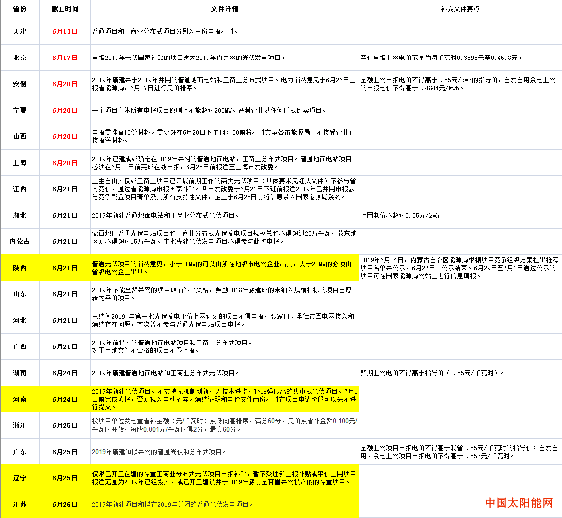 太阳系最大的行星19省光伏竞价规则汇总