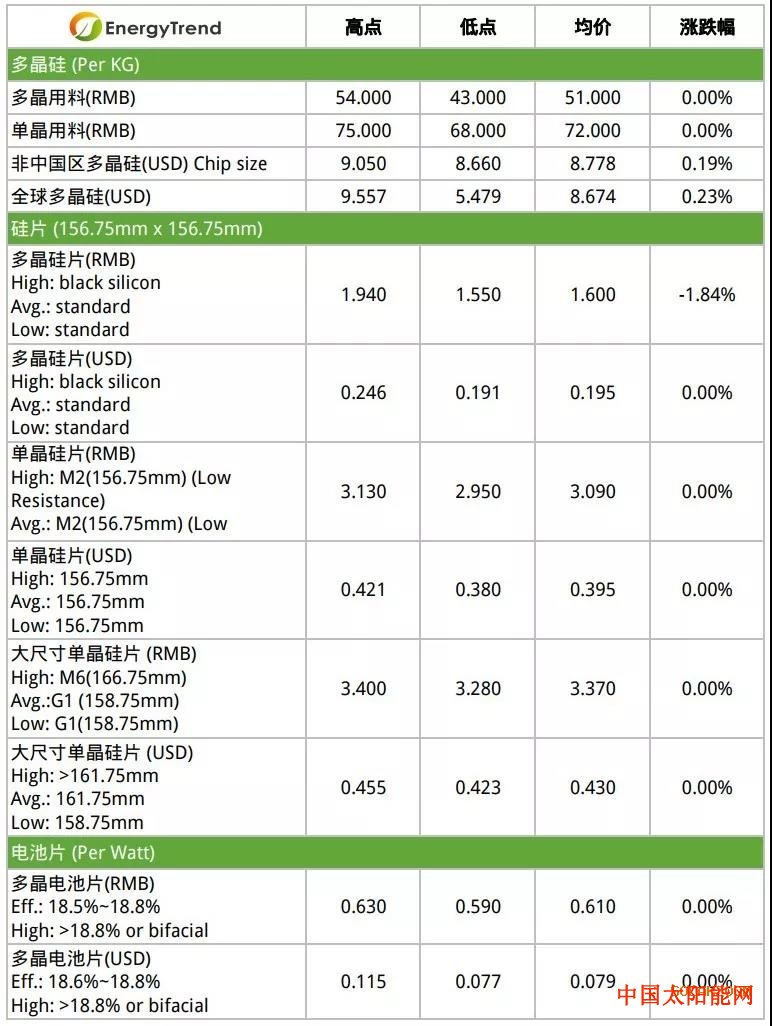 太阳岛上国内组件价格小幅下调 部分停产企业筹备节后发力