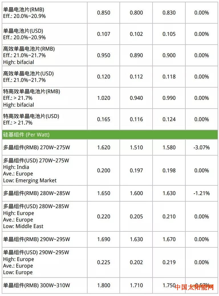 太阳岛上国内组件价格小幅下调 部分停产企业筹备节后发力