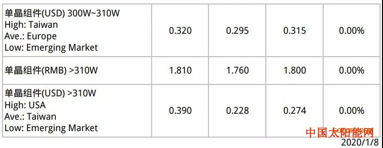 太阳岛上国内组件价格小幅下调 部分停产企业筹备节后发力