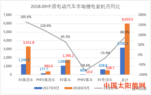 太阳能发2018年9月锂电池装机6.01GWh 同比大增88.9%
