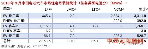 太阳能发2018年9月锂电池装机6.01GWh 同比大增88.9%
