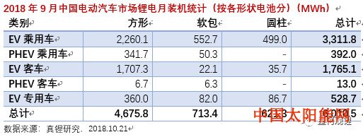 太阳能发2018年9月锂电池装机6.01GWh 同比大增88.9%