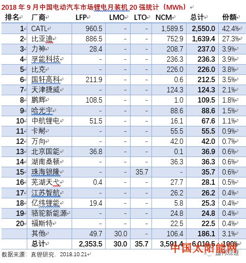 太阳能发2018年9月锂电池装机6.01GWh 同比大增88.9%