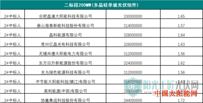 小型家用太阳能灯图片单晶最低1.67元/W、多晶最低1.54元/W丨2020上半年中能建360MW光伏组件集采中标公示