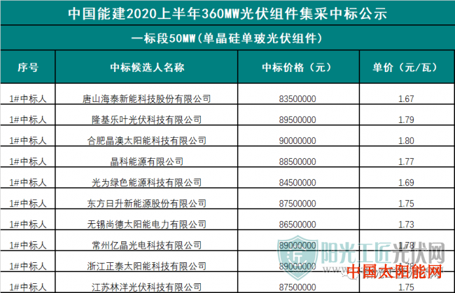 小型家用太阳能灯图片单晶最低1.67元/W、多晶最低1.54元/W丨2020上半年中能建360MW光伏组件集采中标公示