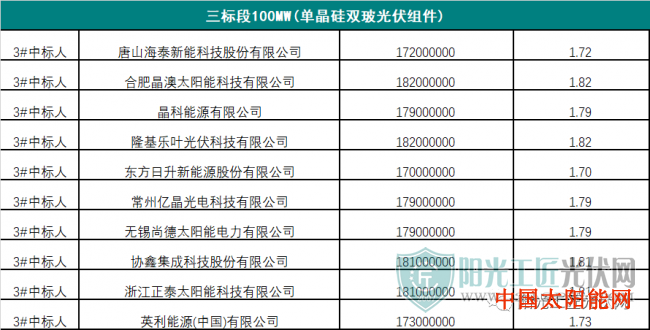 小型家用太阳能灯图片单晶最低1.67元/W、多晶最低1.54元/W丨2020上半年中能建360MW光伏组件集采中标公示