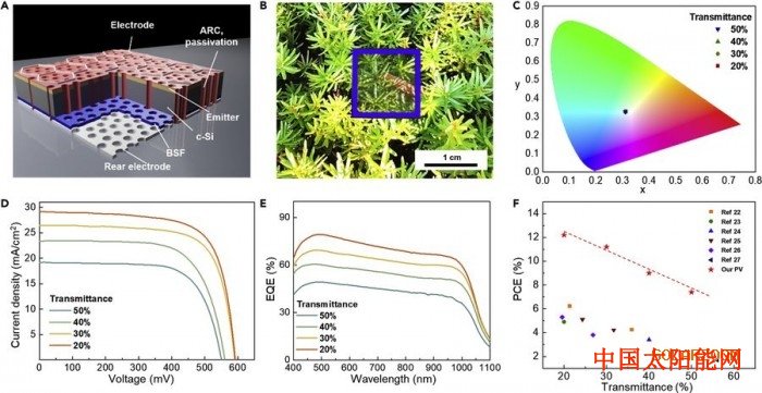太阳能板科学家尝试用打孔方式让太阳能电池的晶体硅变透明