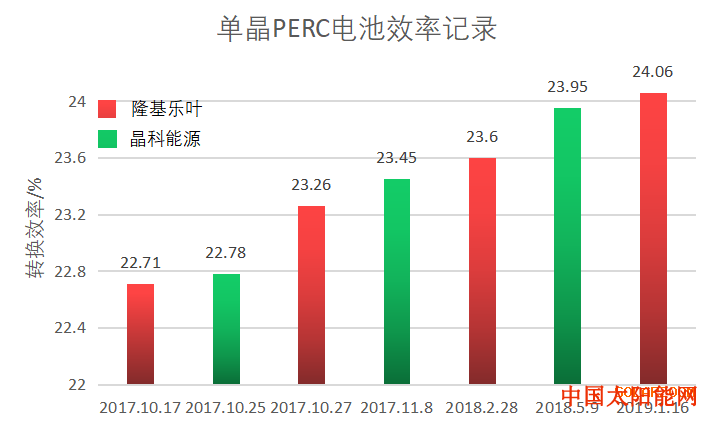 清华紫光太阳能PERC距离转换效率“天花板”还有多远？