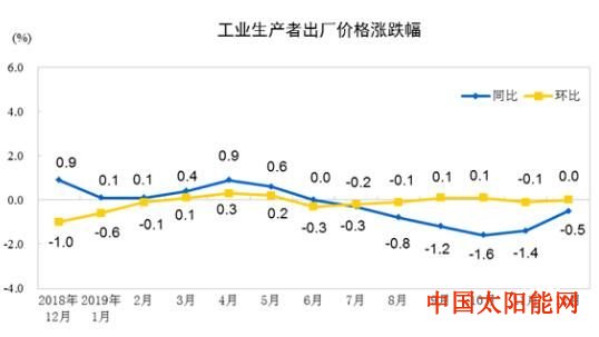 太阳能除垢剂2019年12月PPI同比下降0.5% 全年下降0.3%