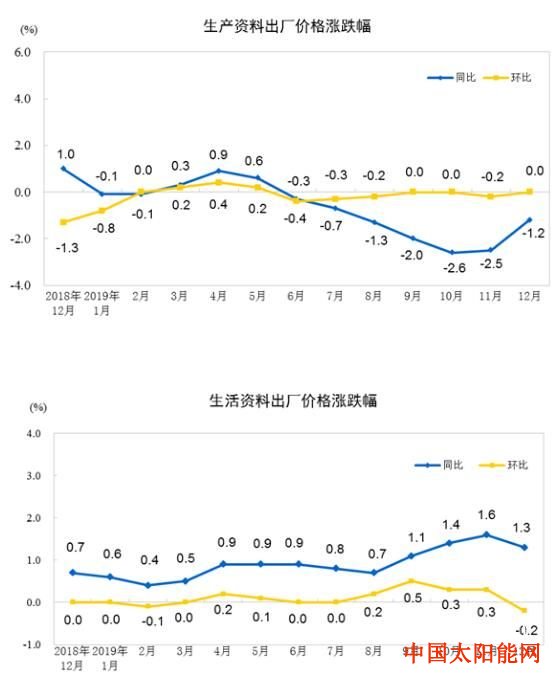 太阳能除垢剂2019年12月PPI同比下降0.5% 全年下降0.3%