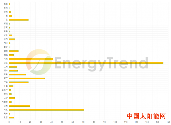 菲尼克斯太阳图解三季度全国户用光伏趋势 2019年户用抢装超额补贴或需2.5亿元