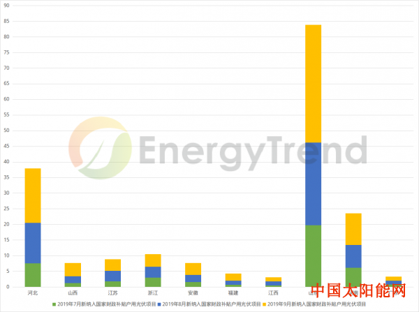 菲尼克斯太阳图解三季度全国户用光伏趋势 2019年户用抢装超额补贴或需2.5亿元