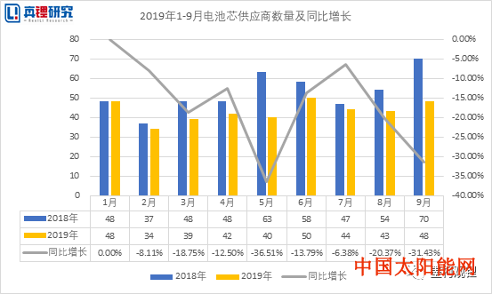 亿家能太阳能怎么样动力电池装机9月榜单：动力电池装机、电池芯供应商数量同比双下降