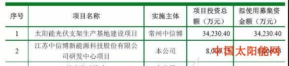 太阳能发电系统中信博转战冲刺科创板IPO