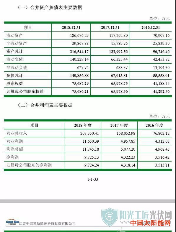 太阳能发电系统中信博转战冲刺科创板IPO