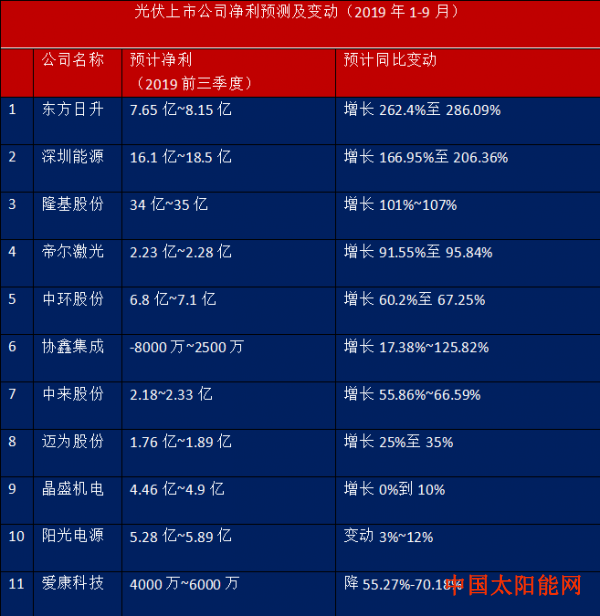 太阳能空调今年前三季八成光伏企业盈利同比大增