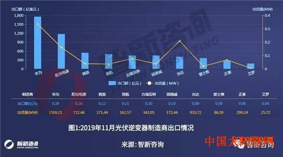 红太阳是怎样升起的光伏逆变器11月出口:总出货量6.07GW 华为、阳光电源、锦浪出口额排名前三