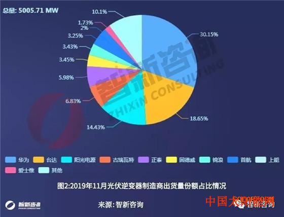 红太阳是怎样升起的光伏逆变器11月出口:总出货量6.07GW 华为、阳光电源、锦浪出口额排名前三