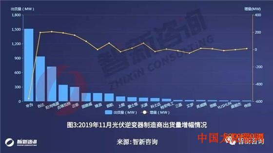 红太阳是怎样升起的光伏逆变器11月出口:总出货量6.07GW 华为、阳光电源、锦浪出口额排名前三