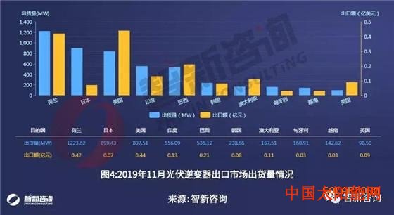 红太阳是怎样升起的光伏逆变器11月出口:总出货量6.07GW 华为、阳光电源、锦浪出口额排名前三