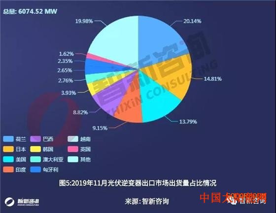 红太阳是怎样升起的光伏逆变器11月出口:总出货量6.07GW 华为、阳光电源、锦浪出口额排名前三