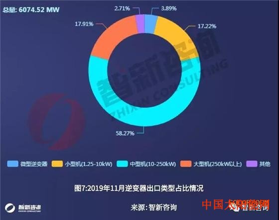 红太阳是怎样升起的光伏逆变器11月出口:总出货量6.07GW 华为、阳光电源、锦浪出口额排名前三