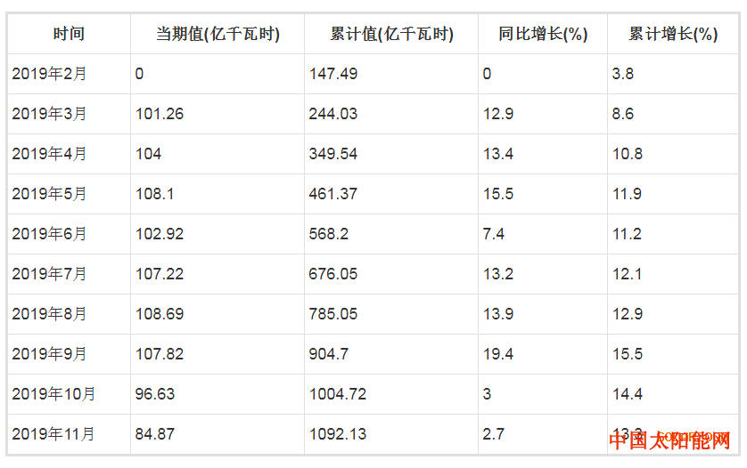 分体式太阳能热水器2019年1-11月全国太阳能发电量统计分析