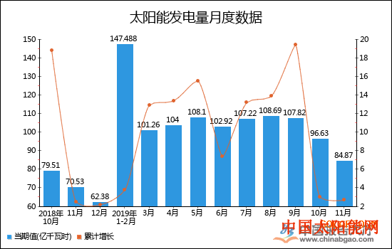 分体式太阳能热水器2019年1-11月全国太阳能发电量统计分析