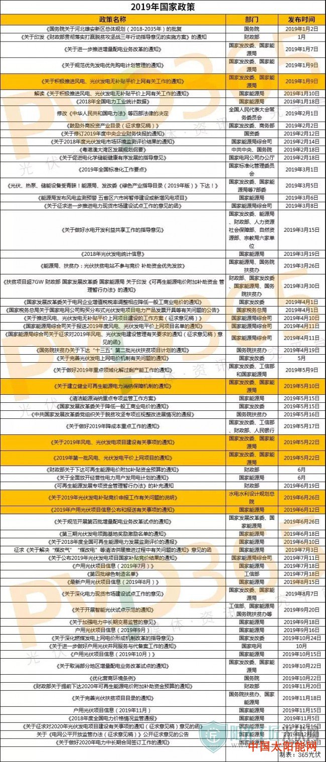 太阳能的利用14省市、86条!2019重大光伏政策都在这里了!涉及光伏补贴、电价、扶贫、分布式