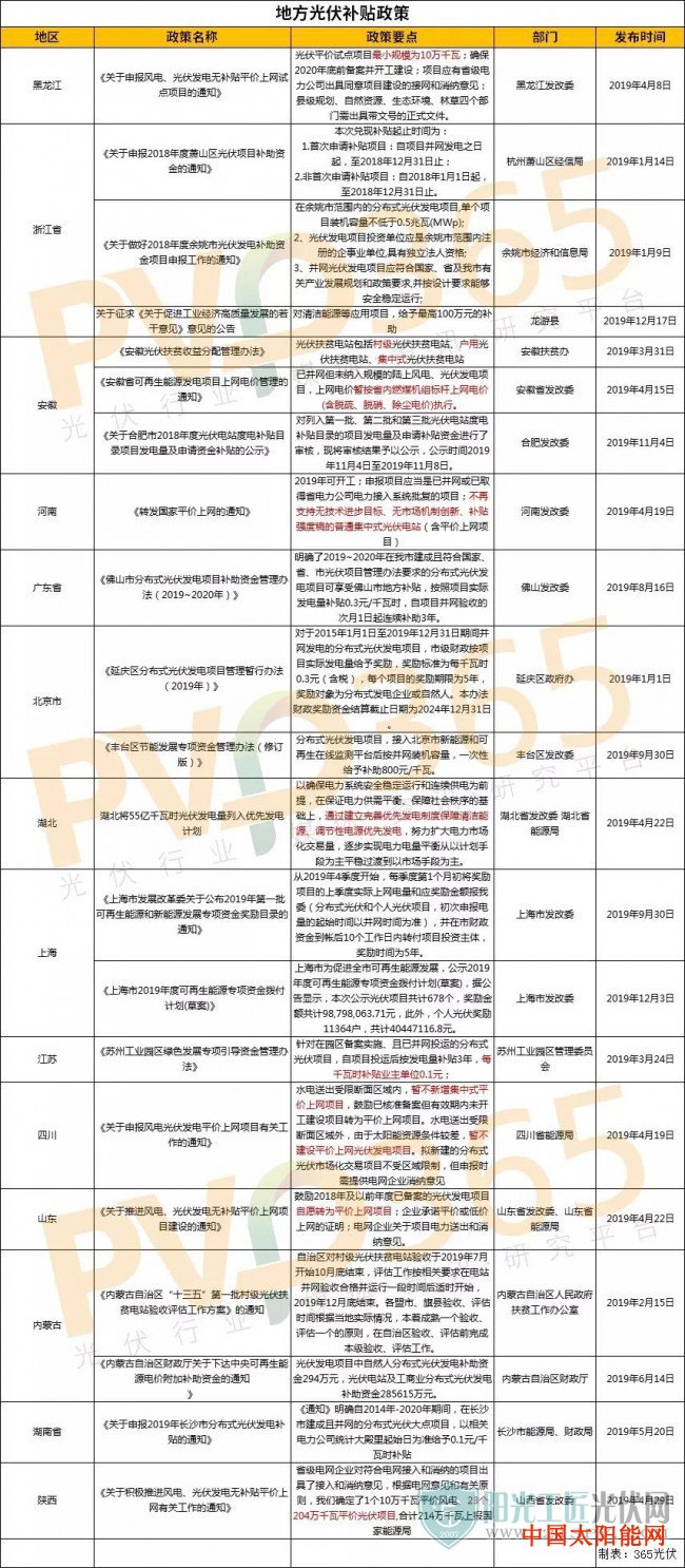 太阳能的利用14省市、86条!2019重大光伏政策都在这里了!涉及光伏补贴、电价、扶贫、分布式