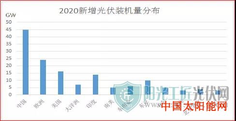 太阳能发电机的原理142GW? – 透析爆发的2020光伏市场!