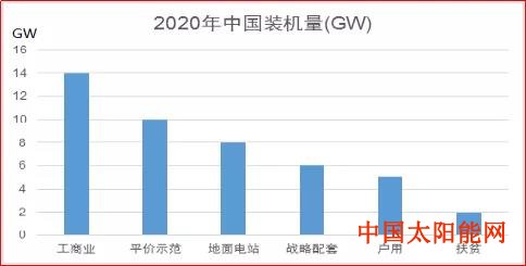 太阳能发电机的原理142GW? – 透析爆发的2020光伏市场!