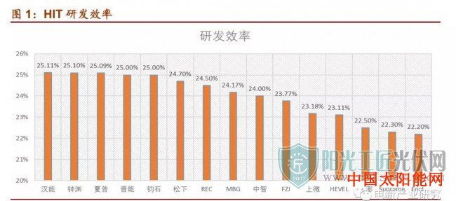 种太阳突然爆火的光伏HIT发展进程、路径及未来发展预测