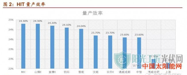 种太阳突然爆火的光伏HIT发展进程、路径及未来发展预测