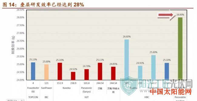 种太阳突然爆火的光伏HIT发展进程、路径及未来发展预测