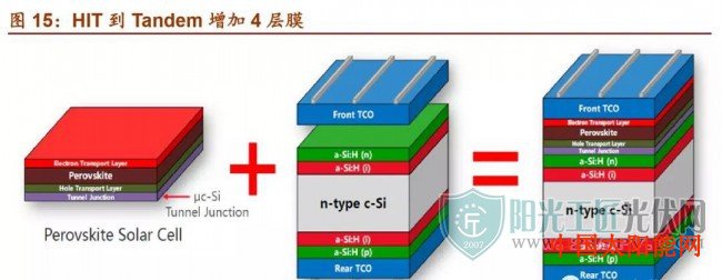 种太阳突然爆火的光伏HIT发展进程、路径及未来发展预测