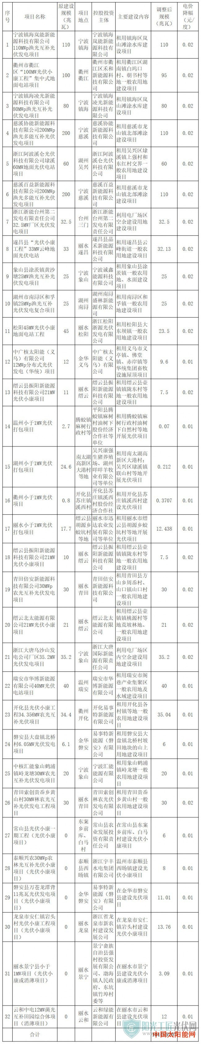 太阳鱼浙发改能源〔2019〕533号 浙江省发展改革委关于下达2017年度全省普通地面光伏电站建设调整计划的通知