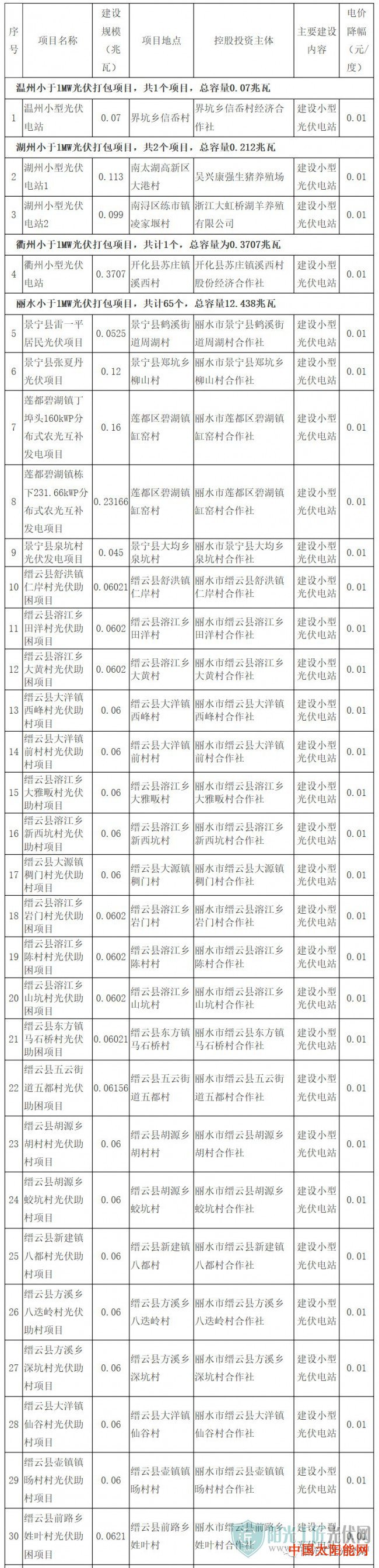 太阳鱼浙发改能源〔2019〕533号 浙江省发展改革委关于下达2017年度全省普通地面光伏电站建设调整计划的通知