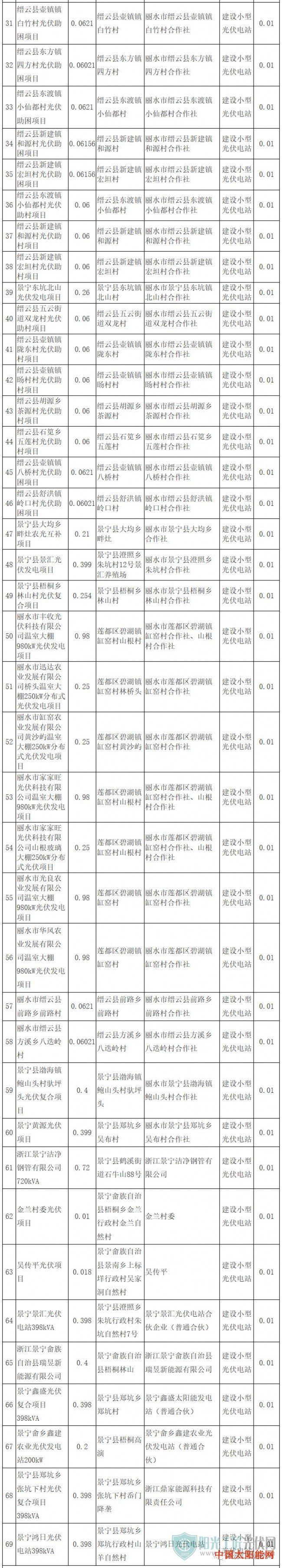 太阳鱼浙发改能源〔2019〕533号 浙江省发展改革委关于下达2017年度全省普通地面光伏电站建设调整计划的通知