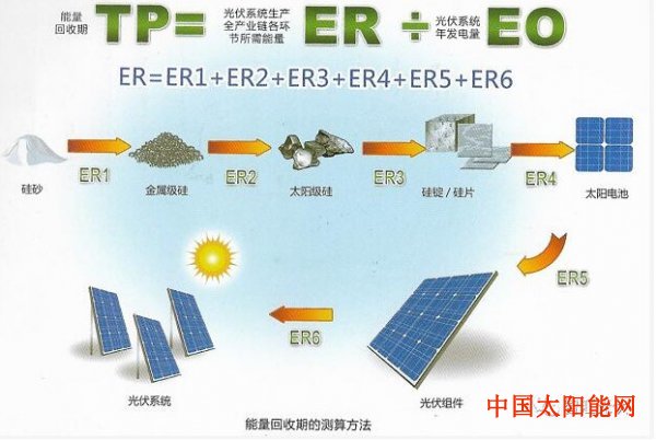 菲尼克斯太阳光伏系统能量回收期：不足一年！