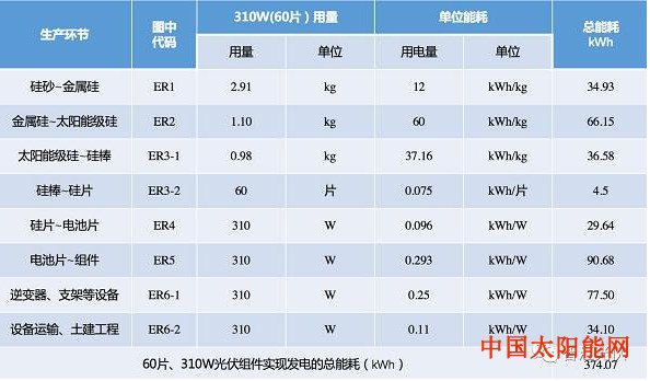 菲尼克斯太阳光伏系统能量回收期：不足一年！